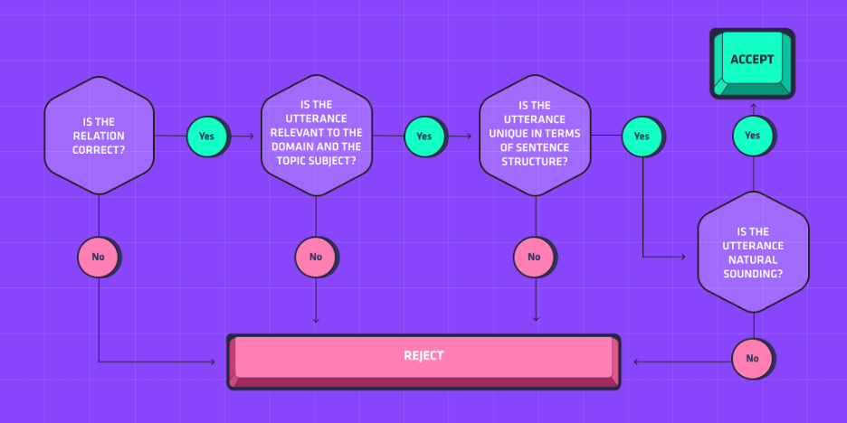 The Validation Process